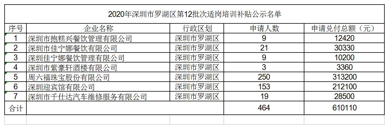 2020年企業(yè)適崗培訓補貼第12批次公示名單.jpg